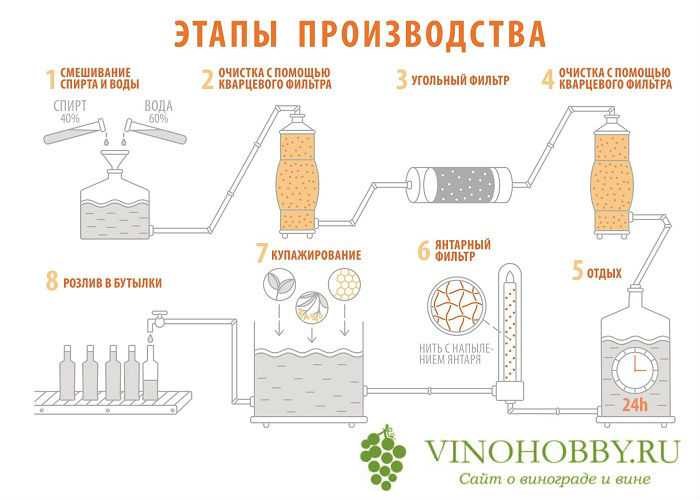 Выгодный бизнес: производство спирта. бизнес-план изготовления спирта: необходимое оборудование и список документов для старта :: businessman.ru