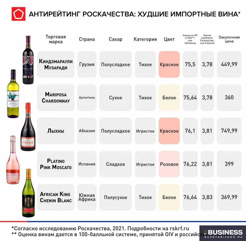 В россии выбрано лучшее вино 2021 года, кто стал победитилем номинации