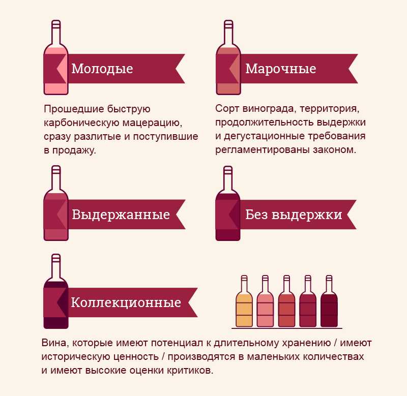 Классификация вин по сортам, содержанию сахара, цвету и винному материалу ⛳️ алко профи