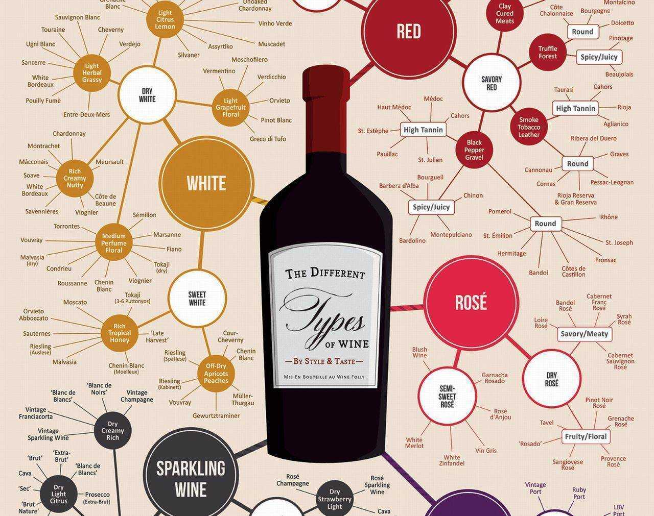 Как правильно выбрать вино в ресторане?