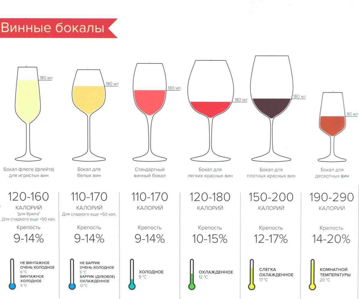 Рейтинг лучших сухих белых вин на 2022 год