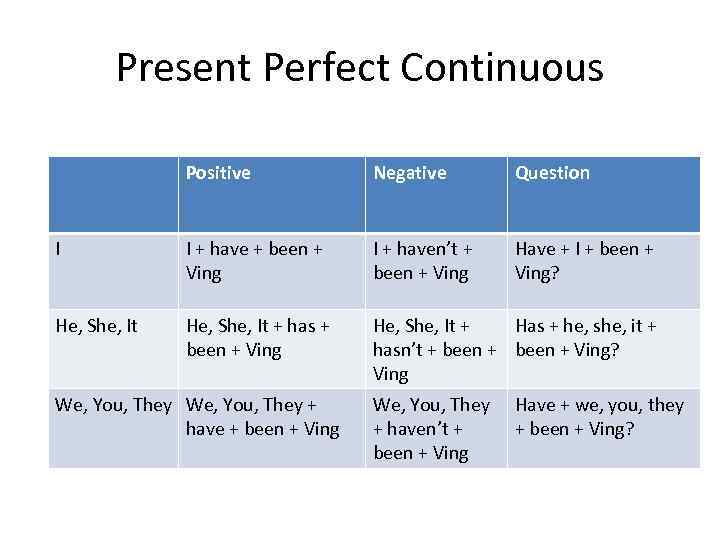 Present perfect continuous - правила и примеры предложений, образование и употребление