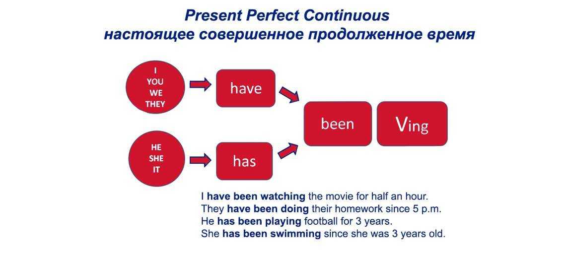 В чем разница между present perfect и present perfect continuous