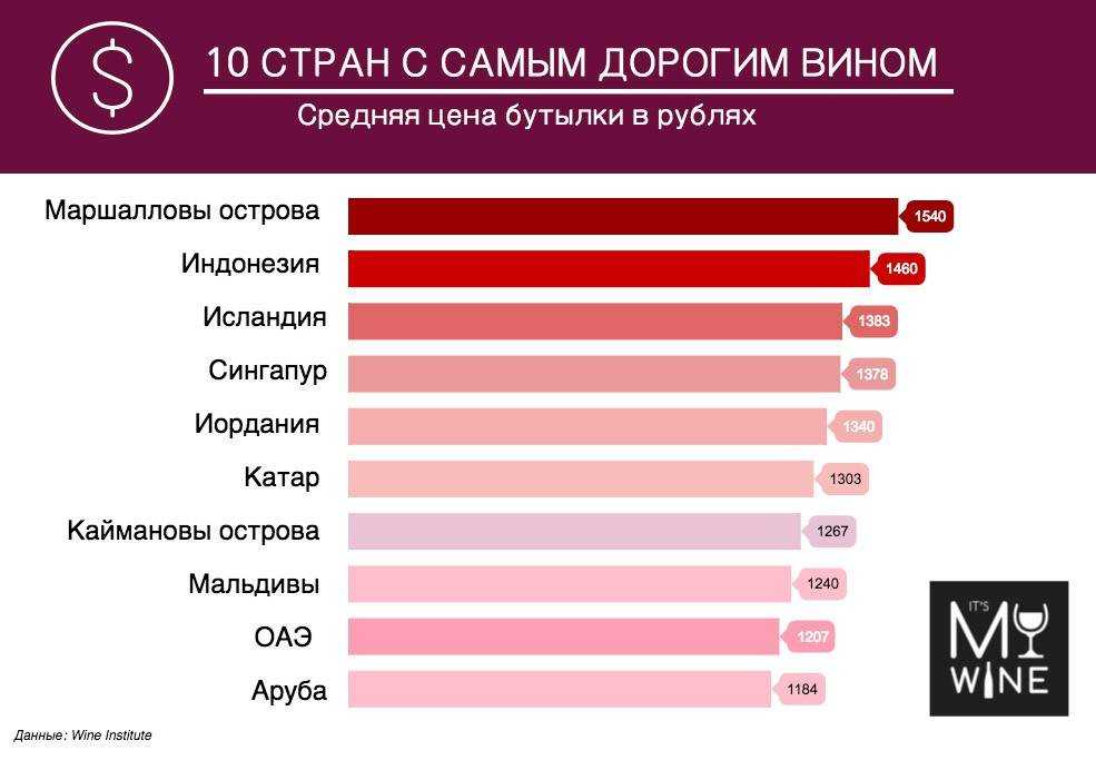 Рейтинг лучших вин россии 2021 по данным forbes