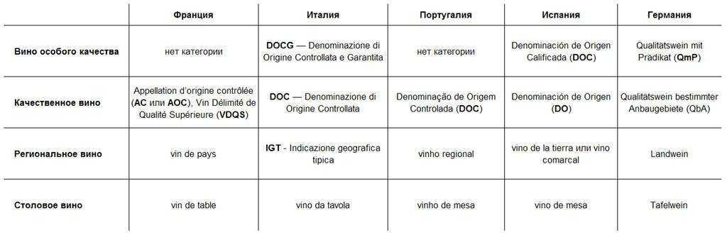 Что означают категории продуктов igt, dop, igp, doc, docg, stg