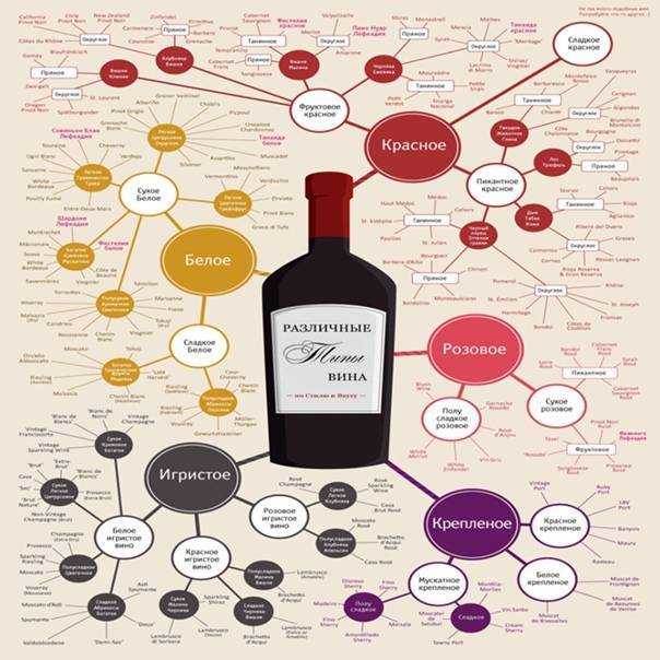 Классификация и виды вин ⋆ рецепты домашнего алкоголя