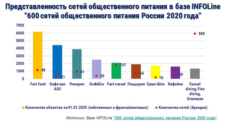 Ресторанный рынок 2020: итоги, прогнозы, идеи | retail.ru