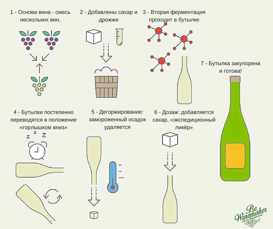История шампанского и игристых вин - alcowiki.org