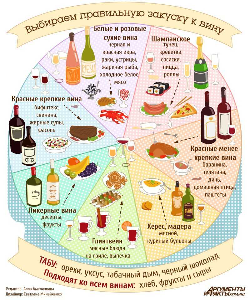 Сочетание вин, блюд и продуктов, правила выбора