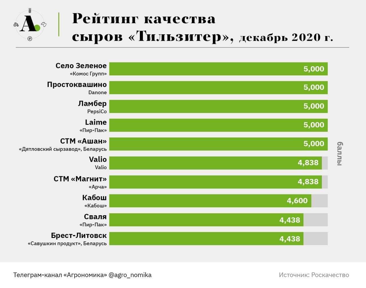 Какой сыр самый лучший в россии — рейтинг качественных продуктов 2022