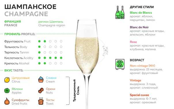 История шампанского - когда и как появилось в россии и мире