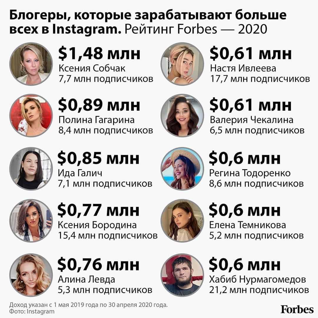 Российские топ-блогеры, потеряв заработки в instagram, пытаются выжить на других площадках