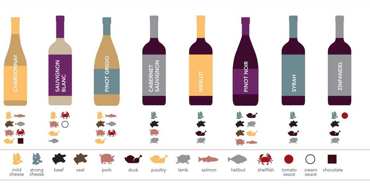 Какое вино подать к рыбе, мясу или птице