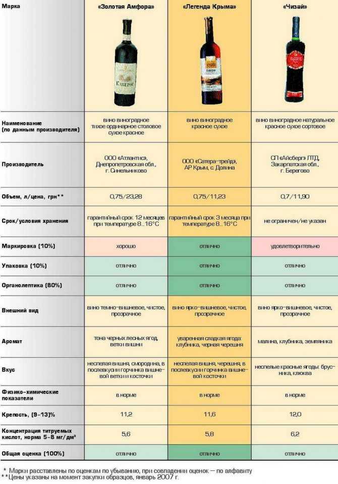 Итальянская классификация вин