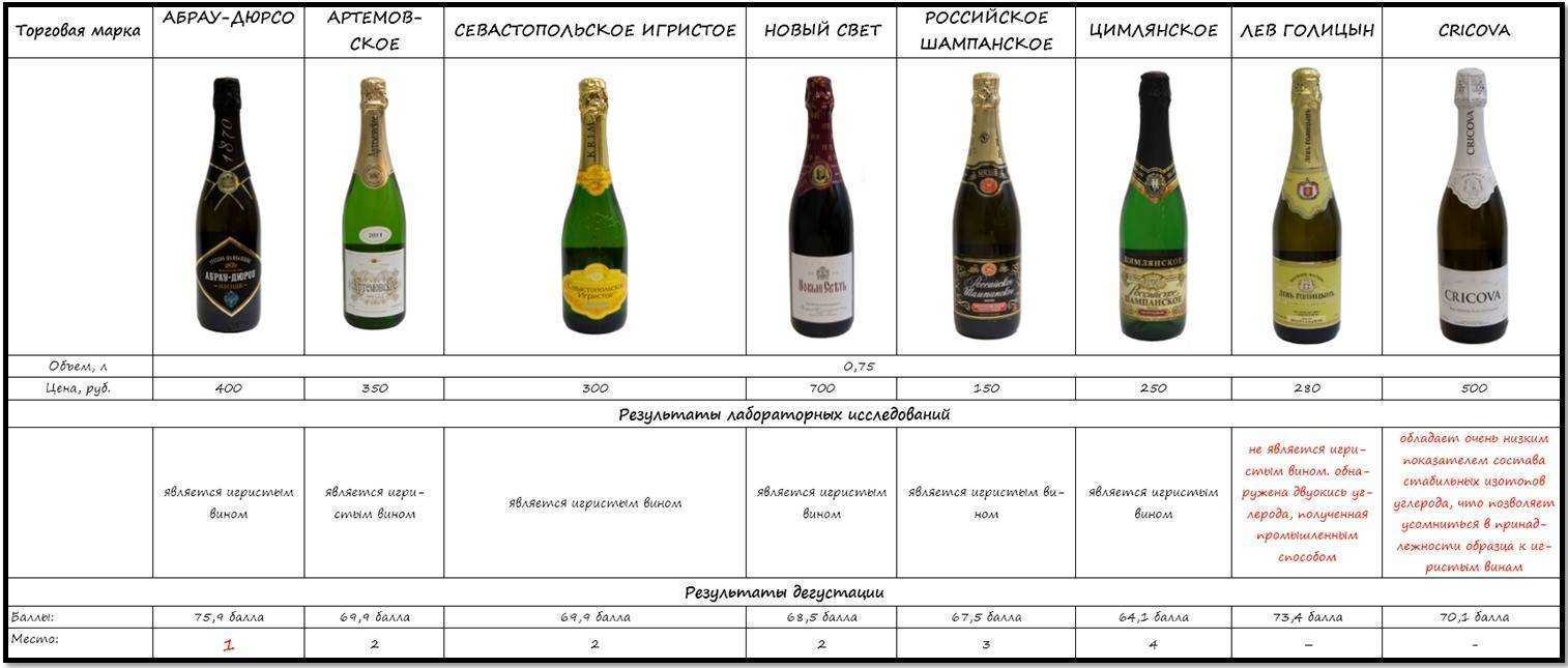 Шампанское брют: марки, история, закуска и стоимость