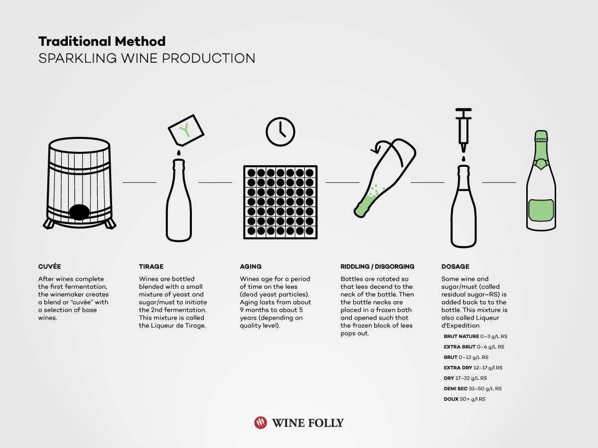 Как делают игристое вино?