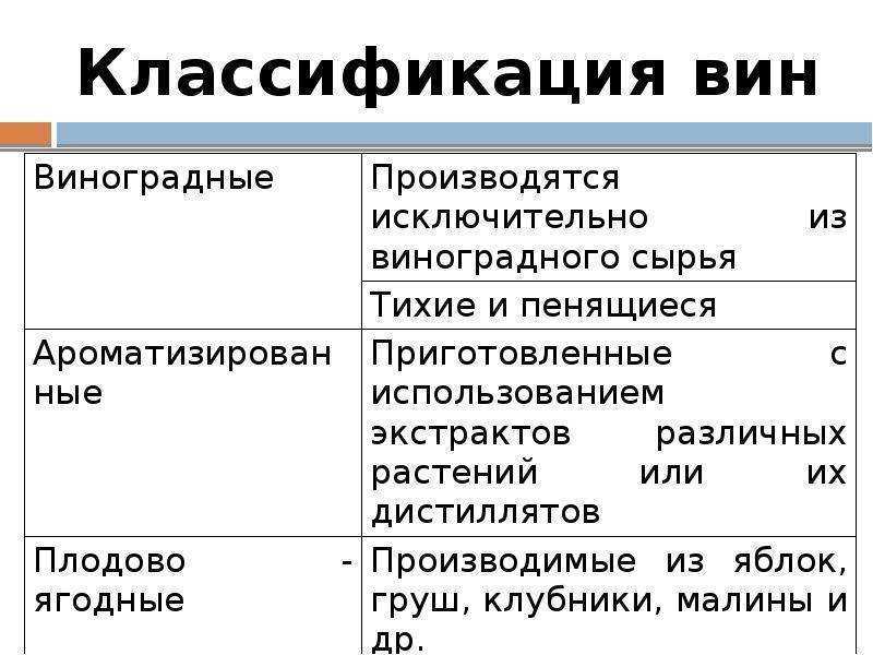 Классификация и виды вина - bezprivychek.ru