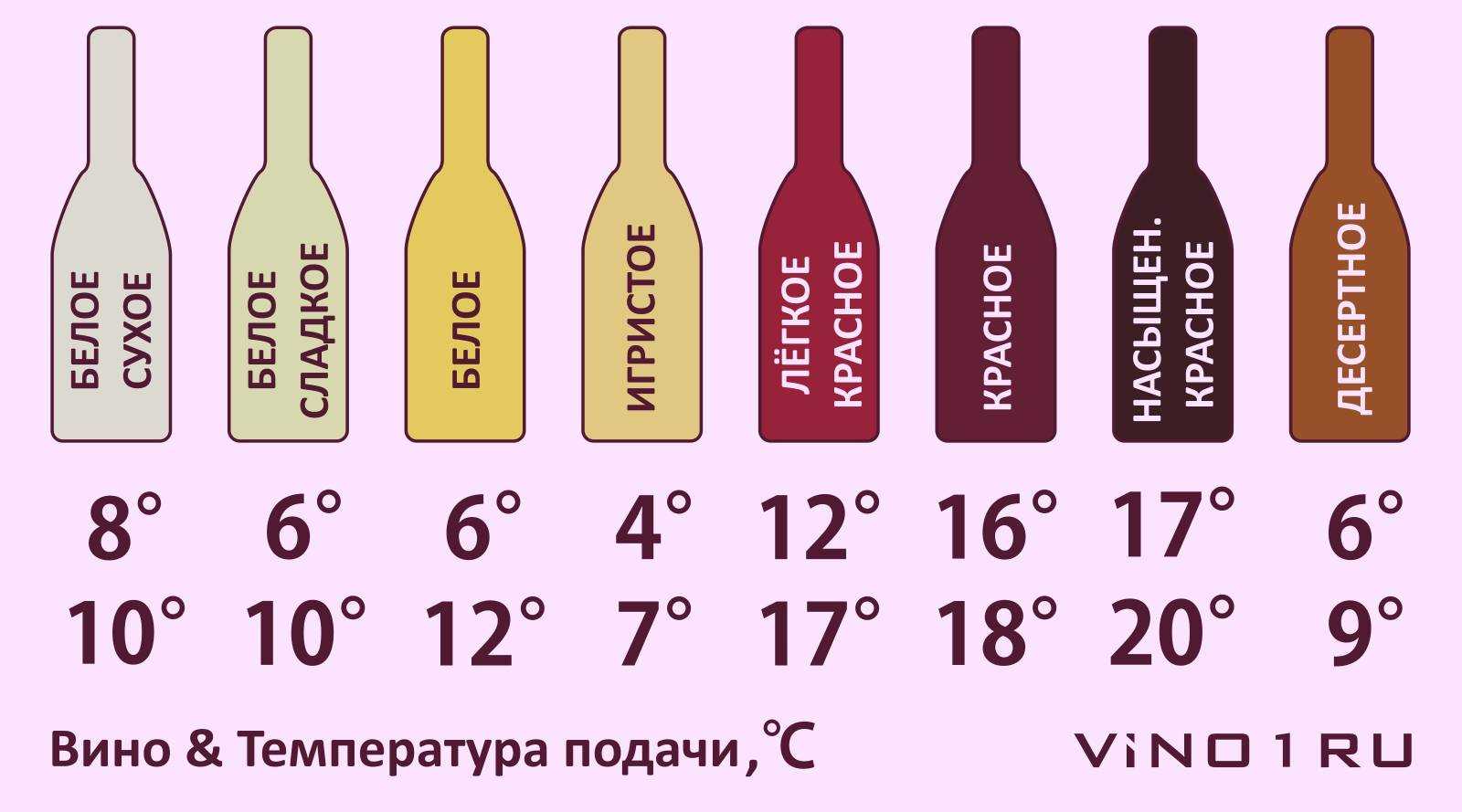 Сколько спирта содержится в вине?