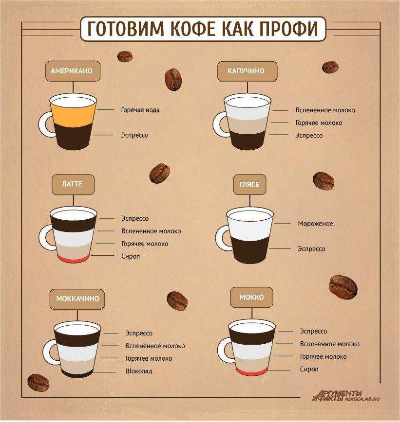 Стань бариста, узнав самые популярные 23 рецепта кофе