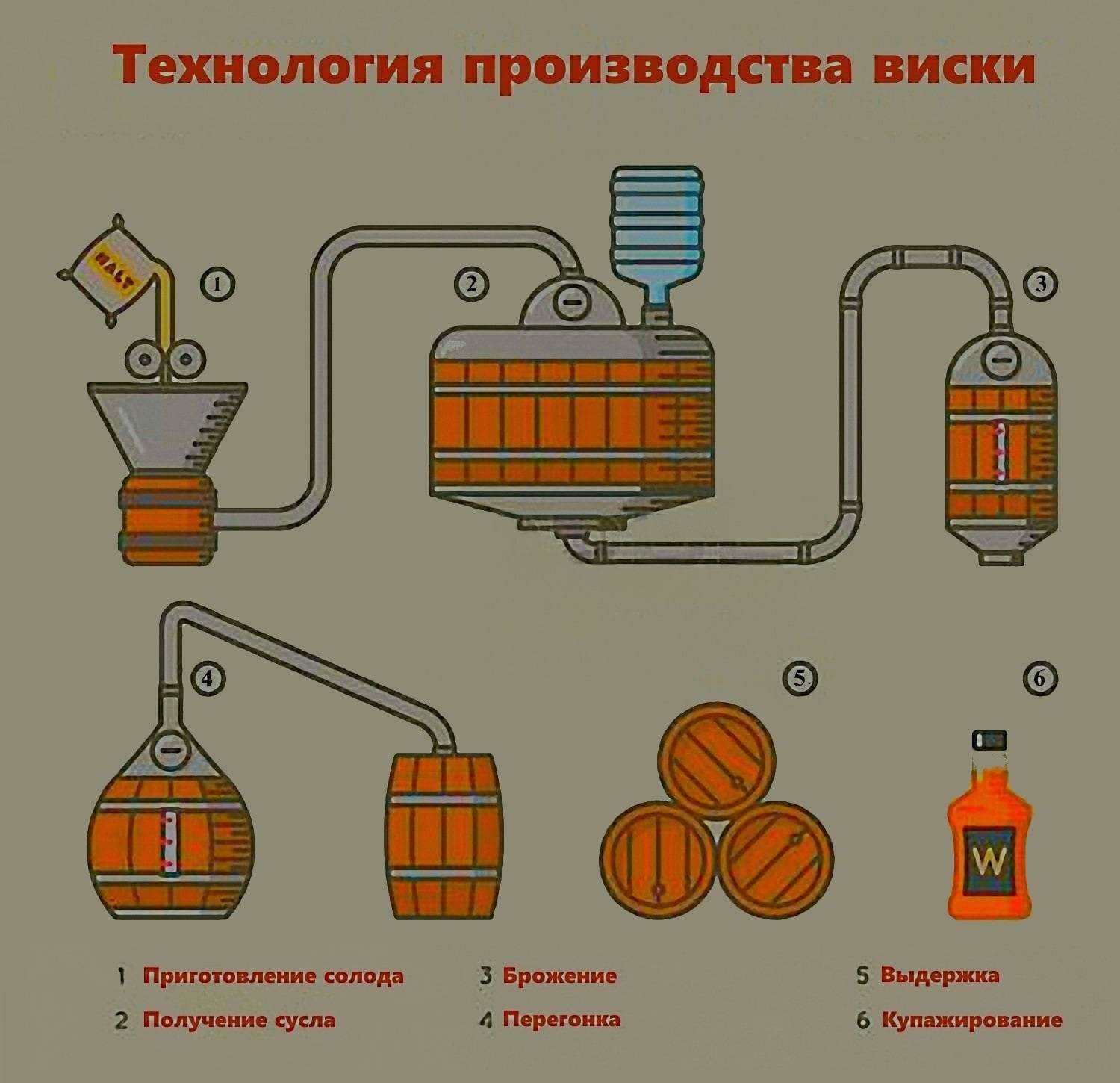 Как и из чего делают виски? технология производства виски и разновидности