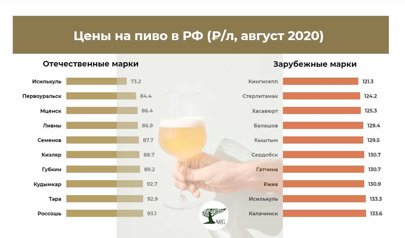 Топ-10 лучших марок 🍺 пива в россии — рейтинг 2022 года