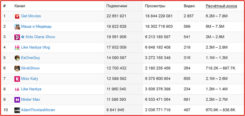Топ 100 русских ютуб каналов: популярные русские ютуб каналы
