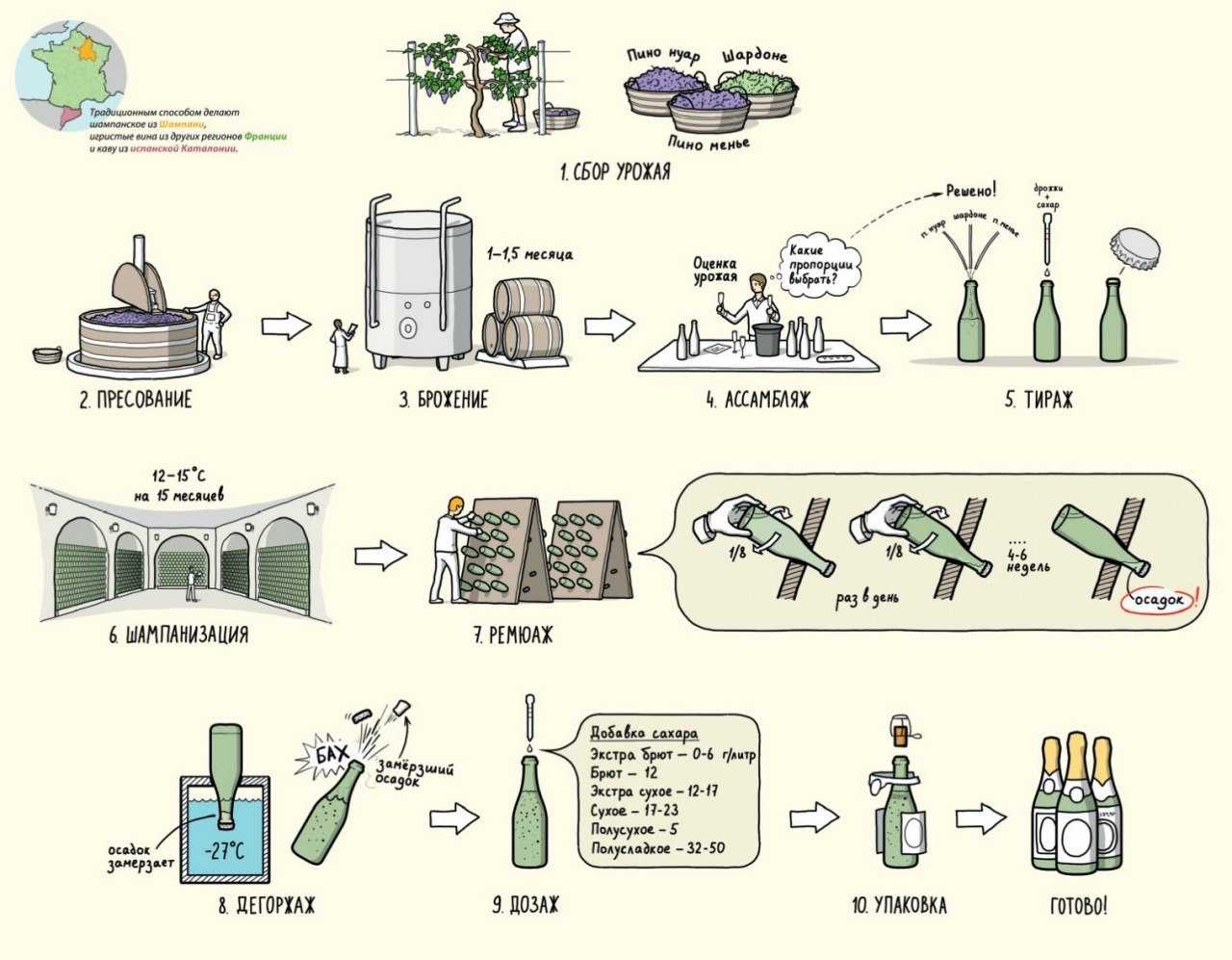 Производство французского шампанского: технология, метод, этапы, схема процесса | я люблю вино