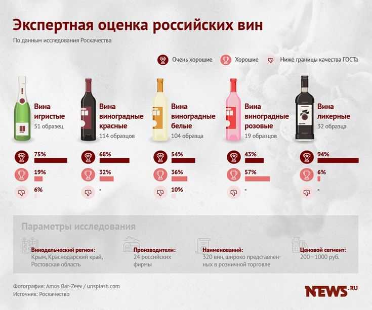 Россия — качественное развитие виноделия