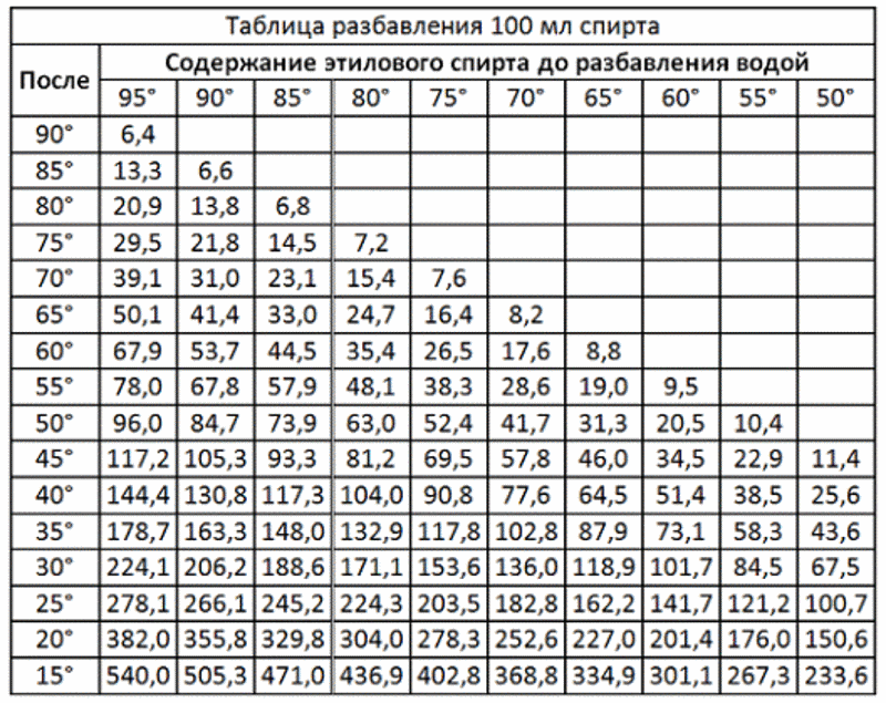 Как разбавить спирт 95 до 40 – что куда лить