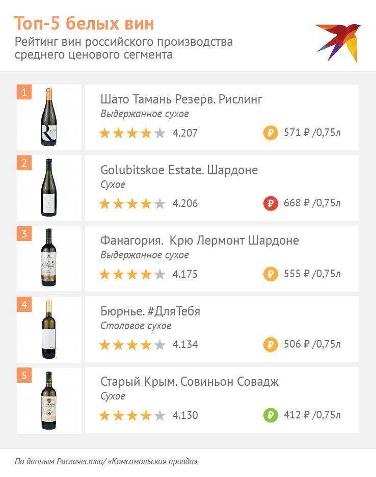 10 лучших шампанских вин россии, рейтинг роскачества