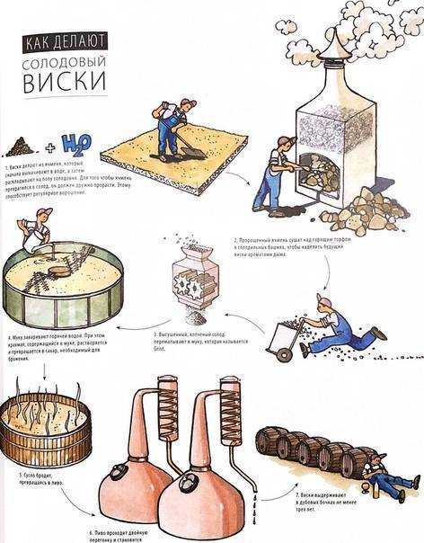 Из чего делают виски: состав, процесс изготовления, как сделать в домашних условиях