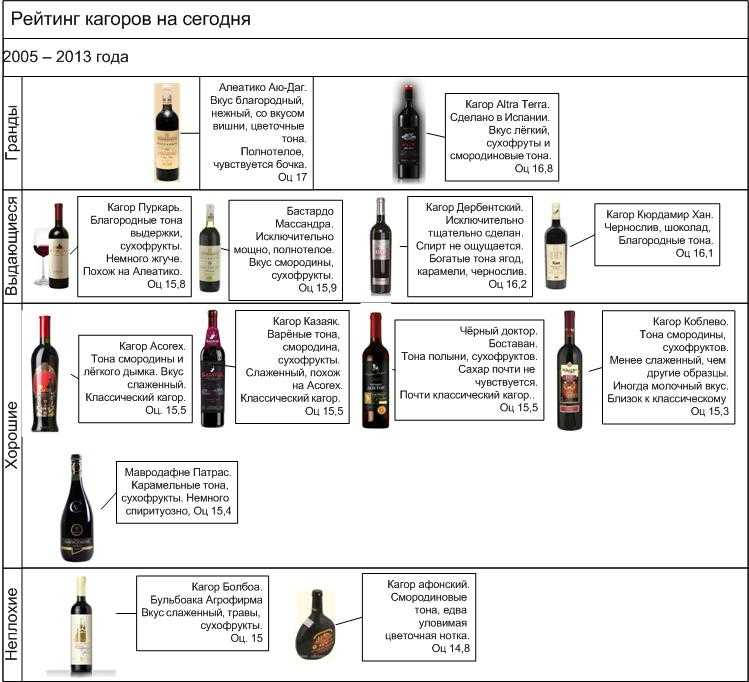 Чем отличается вино от кагора: описание и сравнение | в чем разница